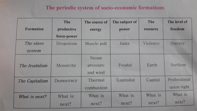 Периодическая система общественно-экономических формаций